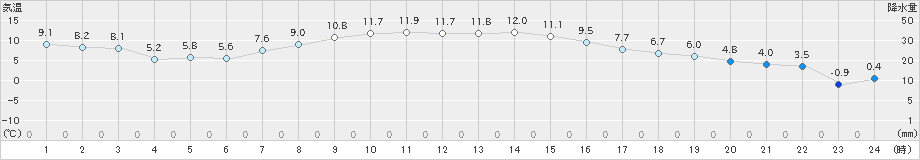 成田(>2021年12月13日)のアメダスグラフ