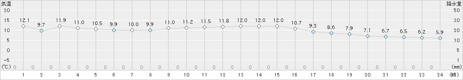 木更津(>2021年12月13日)のアメダスグラフ
