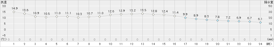 鴨川(>2021年12月13日)のアメダスグラフ