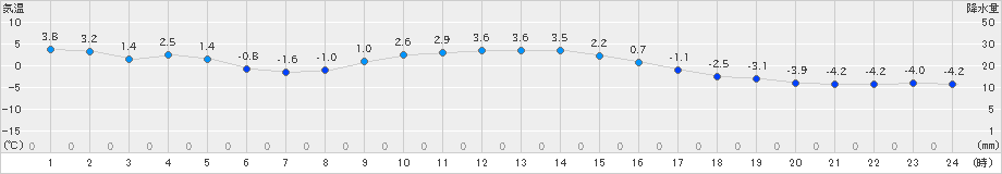 軽井沢(>2021年12月13日)のアメダスグラフ