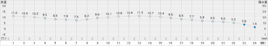 岡崎(>2021年12月13日)のアメダスグラフ