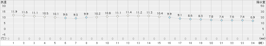 伊良湖(>2021年12月13日)のアメダスグラフ