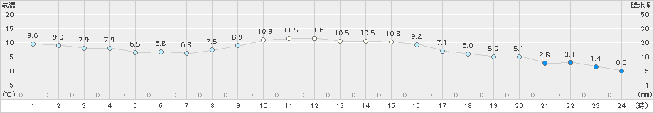 多治見(>2021年12月13日)のアメダスグラフ