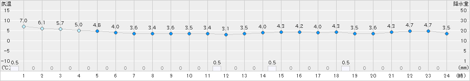 新津(>2021年12月13日)のアメダスグラフ