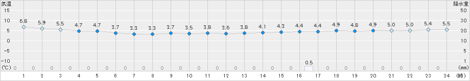 巻(>2021年12月13日)のアメダスグラフ