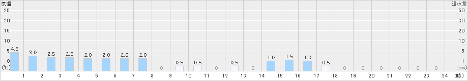 室谷(>2021年12月13日)のアメダスグラフ