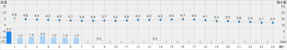 安塚(>2021年12月13日)のアメダスグラフ