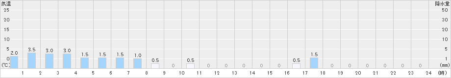 筒方(>2021年12月13日)のアメダスグラフ