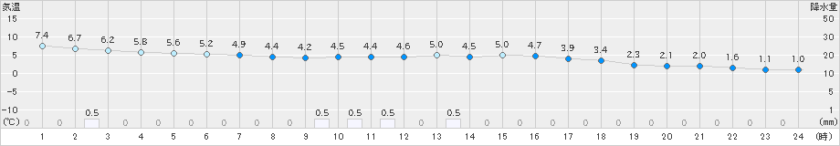 今庄(>2021年12月13日)のアメダスグラフ