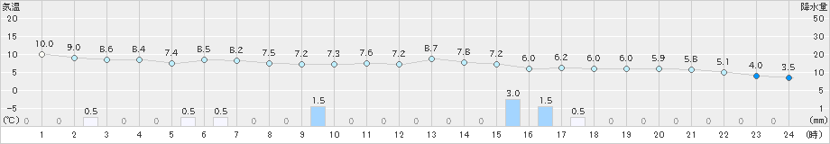 美浜(>2021年12月13日)のアメダスグラフ