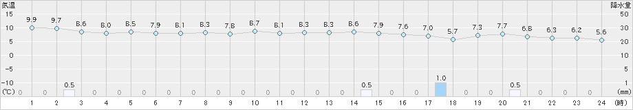 間人(>2021年12月13日)のアメダスグラフ