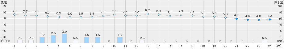 舞鶴(>2021年12月13日)のアメダスグラフ