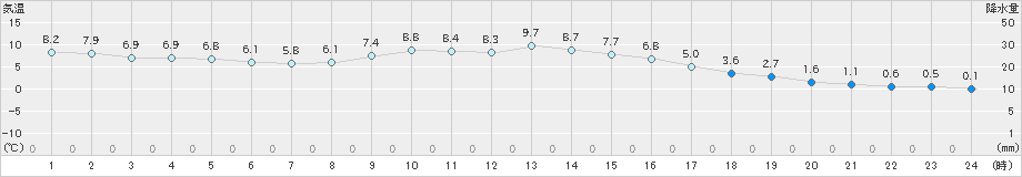 能勢(>2021年12月13日)のアメダスグラフ