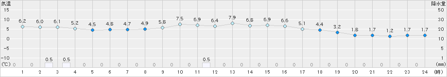 久世(>2021年12月13日)のアメダスグラフ