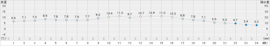 岡山(>2021年12月13日)のアメダスグラフ