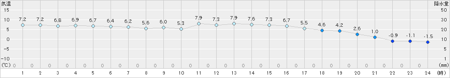 久万(>2021年12月13日)のアメダスグラフ