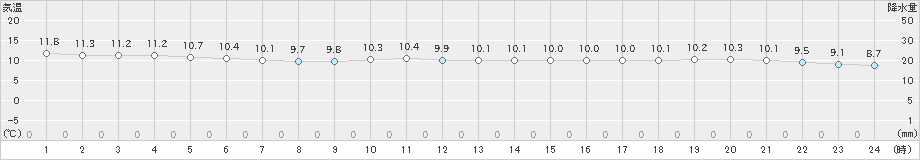 瀬戸(>2021年12月13日)のアメダスグラフ