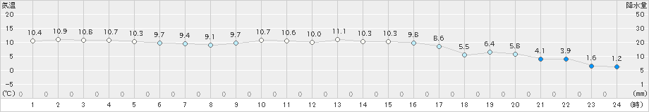 宇和(>2021年12月13日)のアメダスグラフ