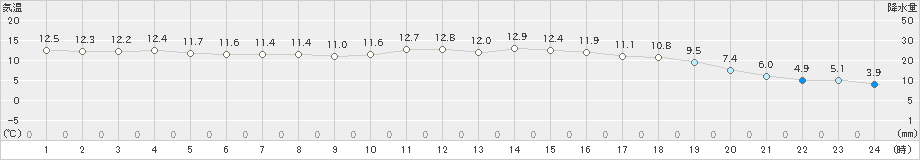 御荘(>2021年12月13日)のアメダスグラフ