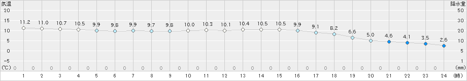 大栃(>2021年12月13日)のアメダスグラフ