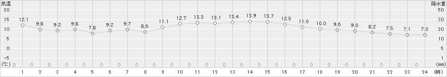 安芸(>2021年12月13日)のアメダスグラフ