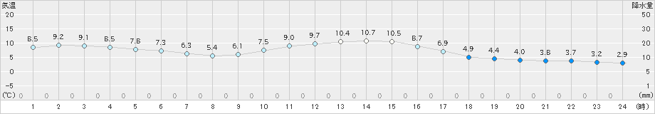 添田(>2021年12月13日)のアメダスグラフ