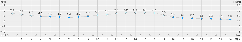 厳原(>2021年12月13日)のアメダスグラフ