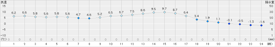 南小国(>2021年12月13日)のアメダスグラフ