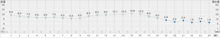 益城(>2021年12月13日)のアメダスグラフ