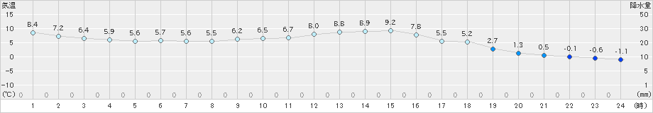 南阿蘇(>2021年12月13日)のアメダスグラフ