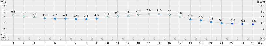 高森(>2021年12月13日)のアメダスグラフ