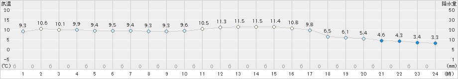 八代(>2021年12月13日)のアメダスグラフ