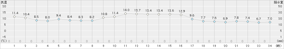 高鍋(>2021年12月13日)のアメダスグラフ