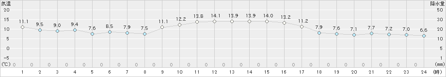 西都(>2021年12月13日)のアメダスグラフ