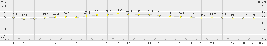 旧東(>2021年12月13日)のアメダスグラフ