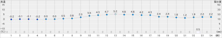 苫小牧(>2021年12月14日)のアメダスグラフ