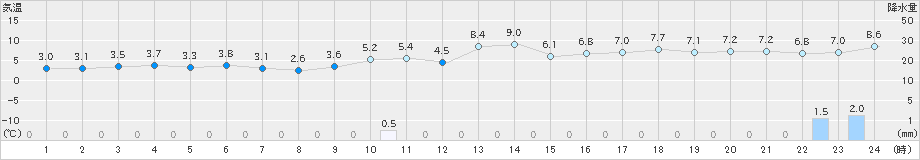 男鹿(>2021年12月14日)のアメダスグラフ