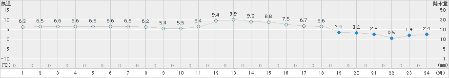 浜中(>2021年12月14日)のアメダスグラフ