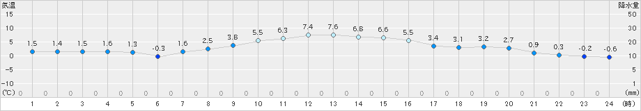 船引(>2021年12月14日)のアメダスグラフ