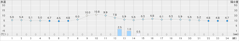 勝浦(>2021年12月14日)のアメダスグラフ