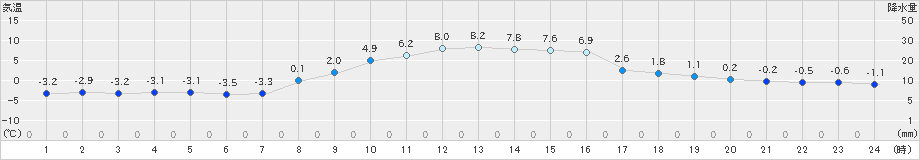 大泉(>2021年12月14日)のアメダスグラフ