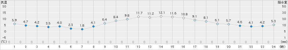 枚方(>2021年12月14日)のアメダスグラフ
