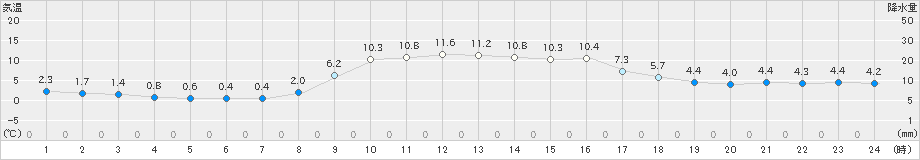 郡家(>2021年12月14日)のアメダスグラフ