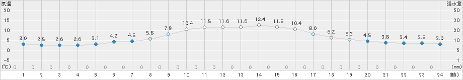 南淡(>2021年12月14日)のアメダスグラフ