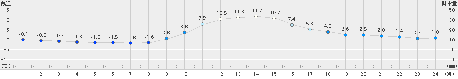 清水(>2021年12月14日)のアメダスグラフ