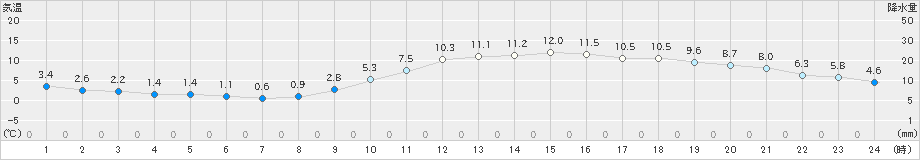 倉敷(>2021年12月14日)のアメダスグラフ