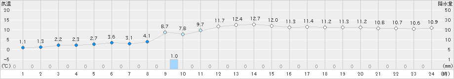 西郷(>2021年12月14日)のアメダスグラフ