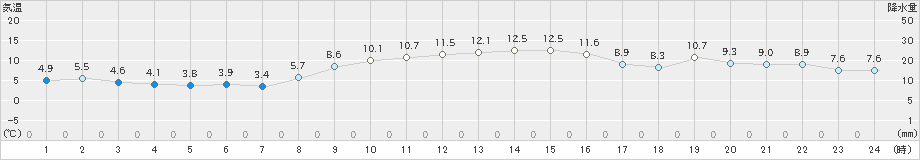 内海(>2021年12月14日)のアメダスグラフ