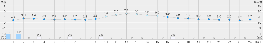 六ケ所(>2021年12月15日)のアメダスグラフ