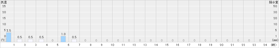 岳(>2021年12月15日)のアメダスグラフ
